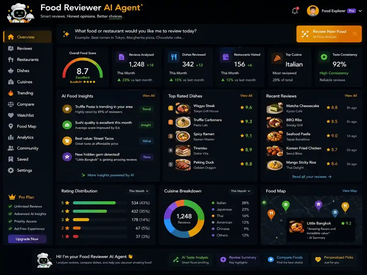 foodreviewer.app AI food reviewer app — concentration dashboard preview